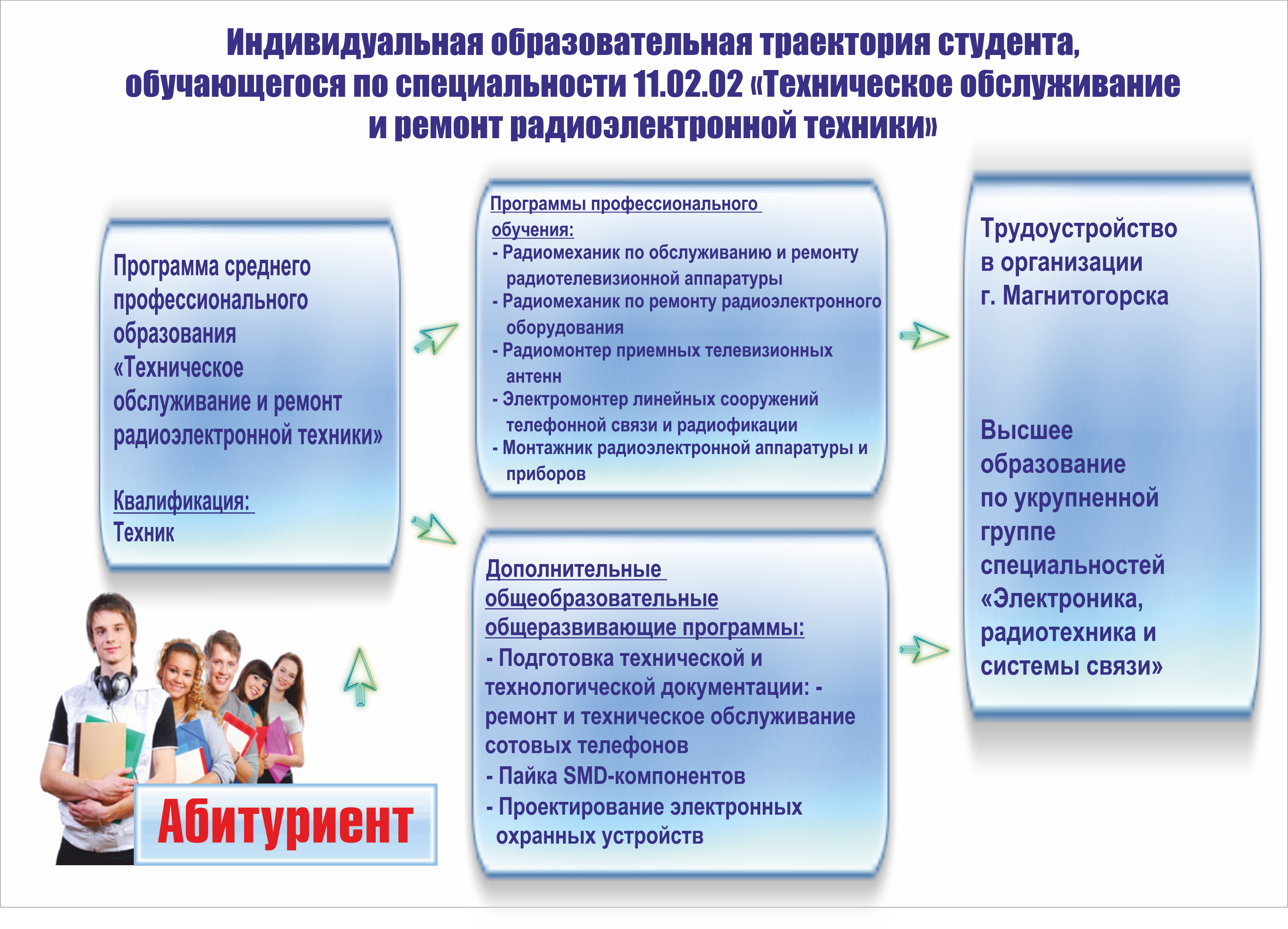 Техническое обслуживание и ремонт радиоэлектронной техники